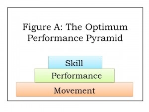 Optimum Performance Pyramids