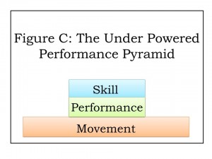 Performance Pyramids Under